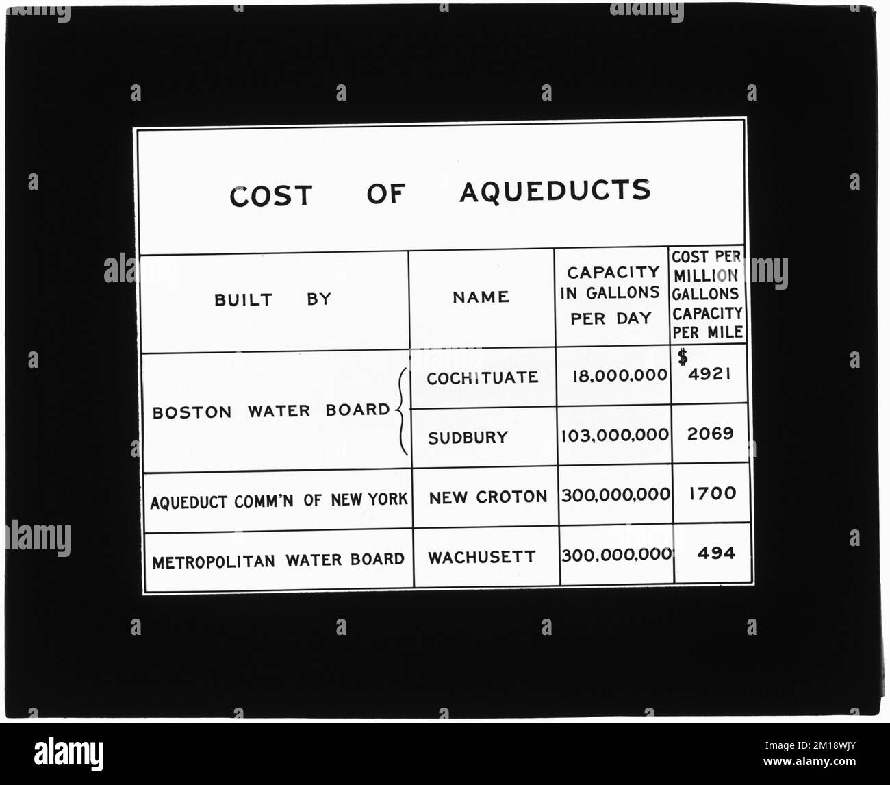 Tables, Cost of aqueducts, Boston Water Board; Aqueduct Commission of