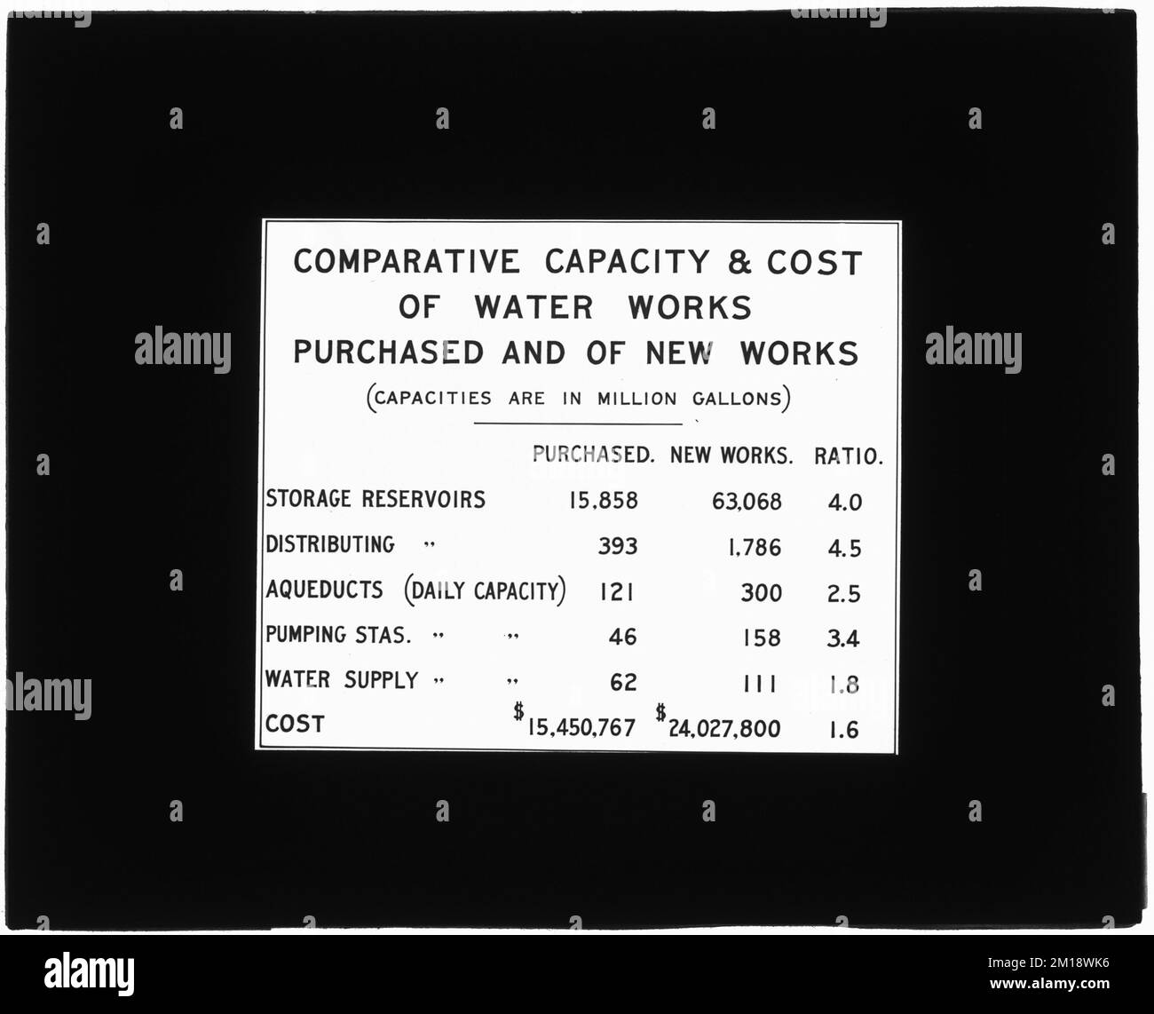 Tables, Comparative capacity and cost of water works purchased and of