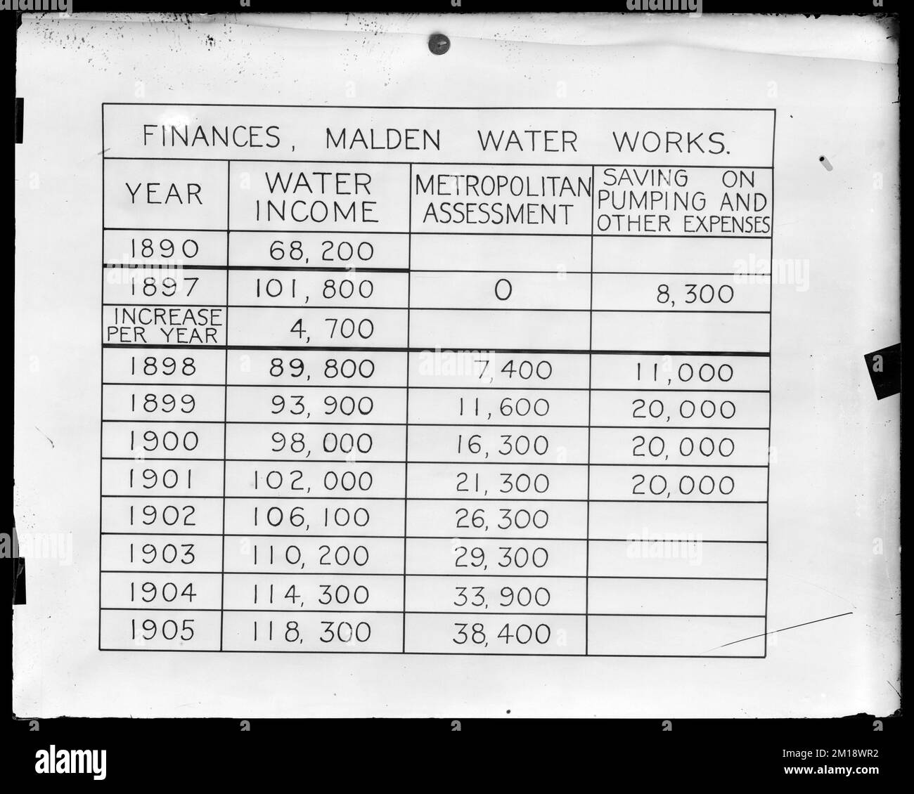 Tables, income and assessment, Malden Water Works, 1890-1905, Mass., ca. 1905 , waterworks, tables documents Stock Photo