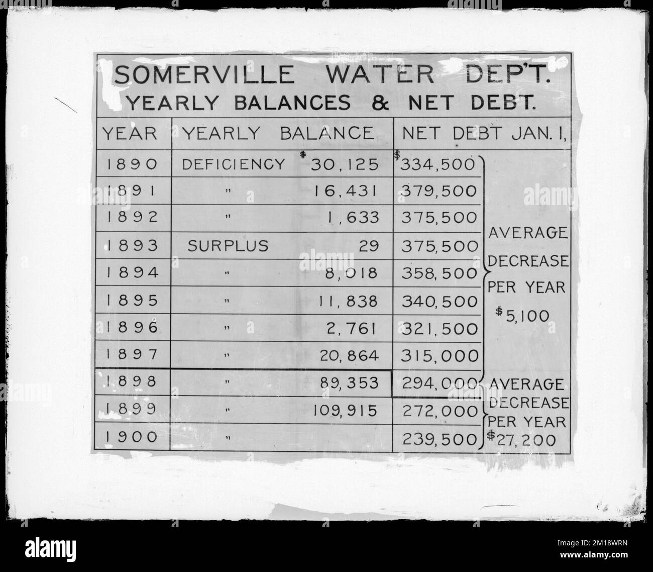 Tables, Somerville Water Department, yearly balances and net debt, 1890