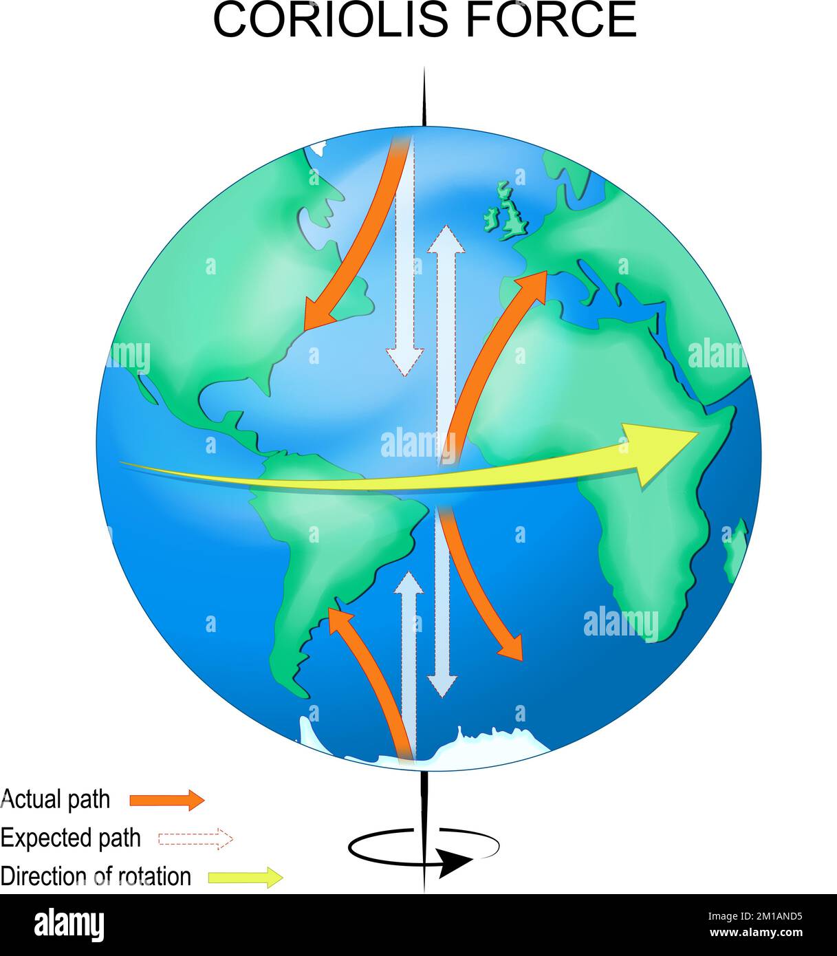 Coriolis effect. Earth with continents, equator, axis and arrows that show direction of rotation, Actual and Expected path. vector illustration Stock Vector