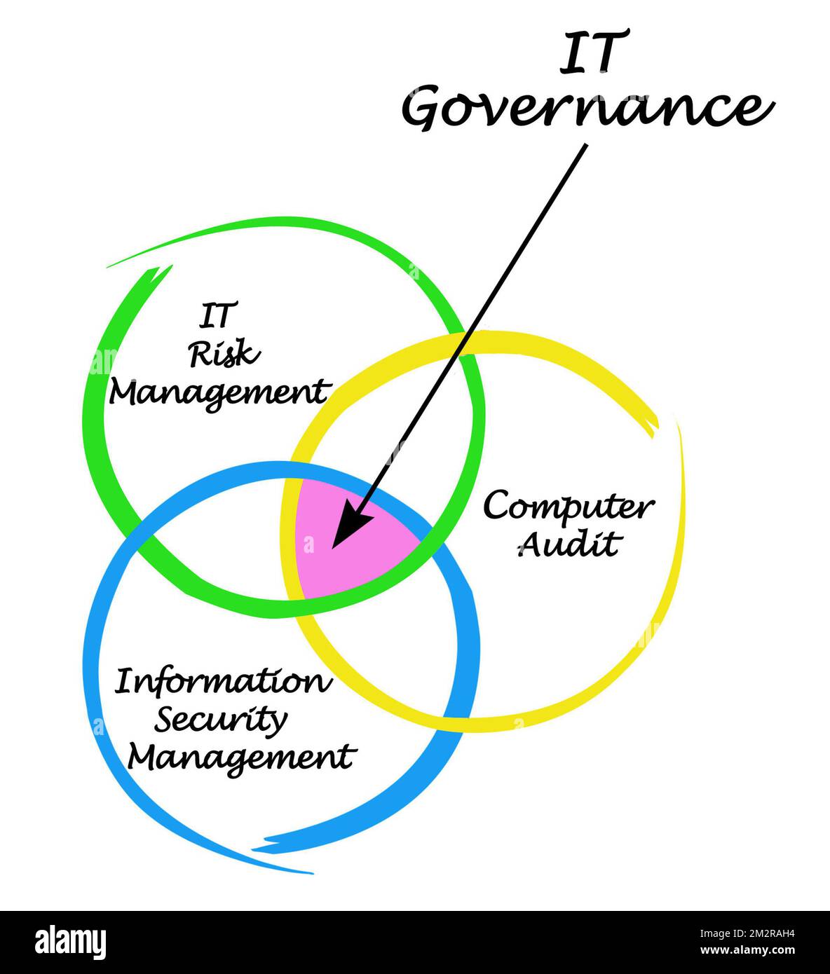 Three Components of IT Governance Stock Photo - Alamy