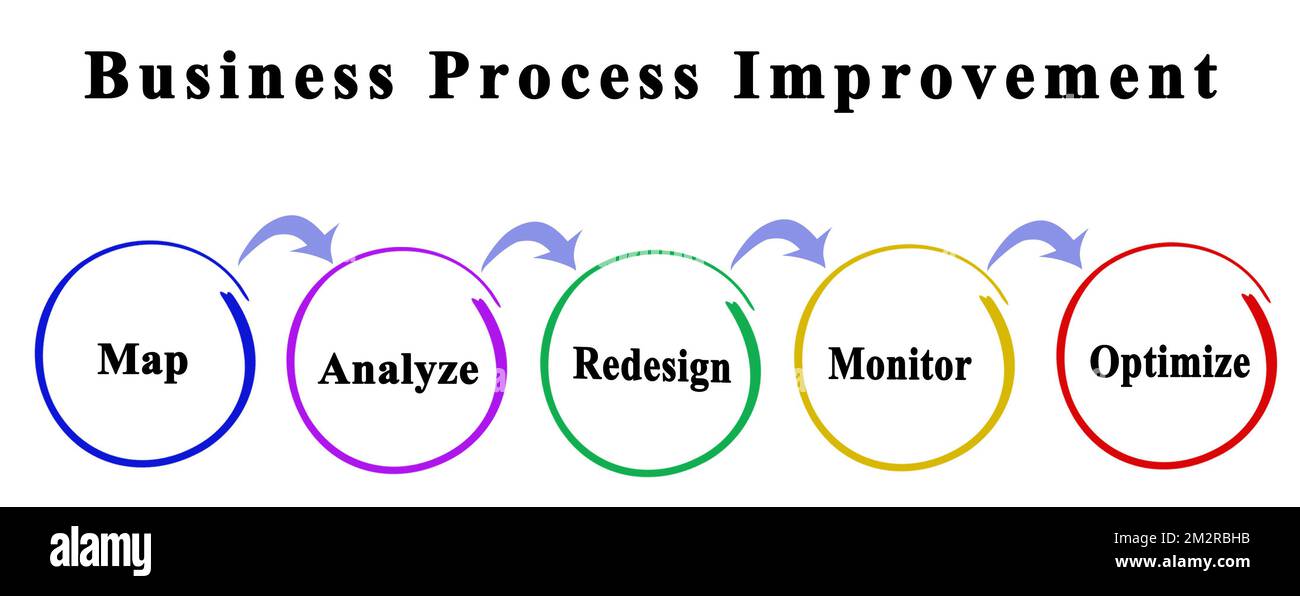 Business Process Improvement Strategies