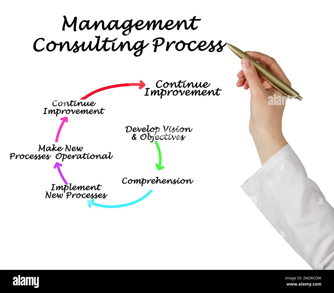 Components of Management Consulting Process Stock Photo - Alamy