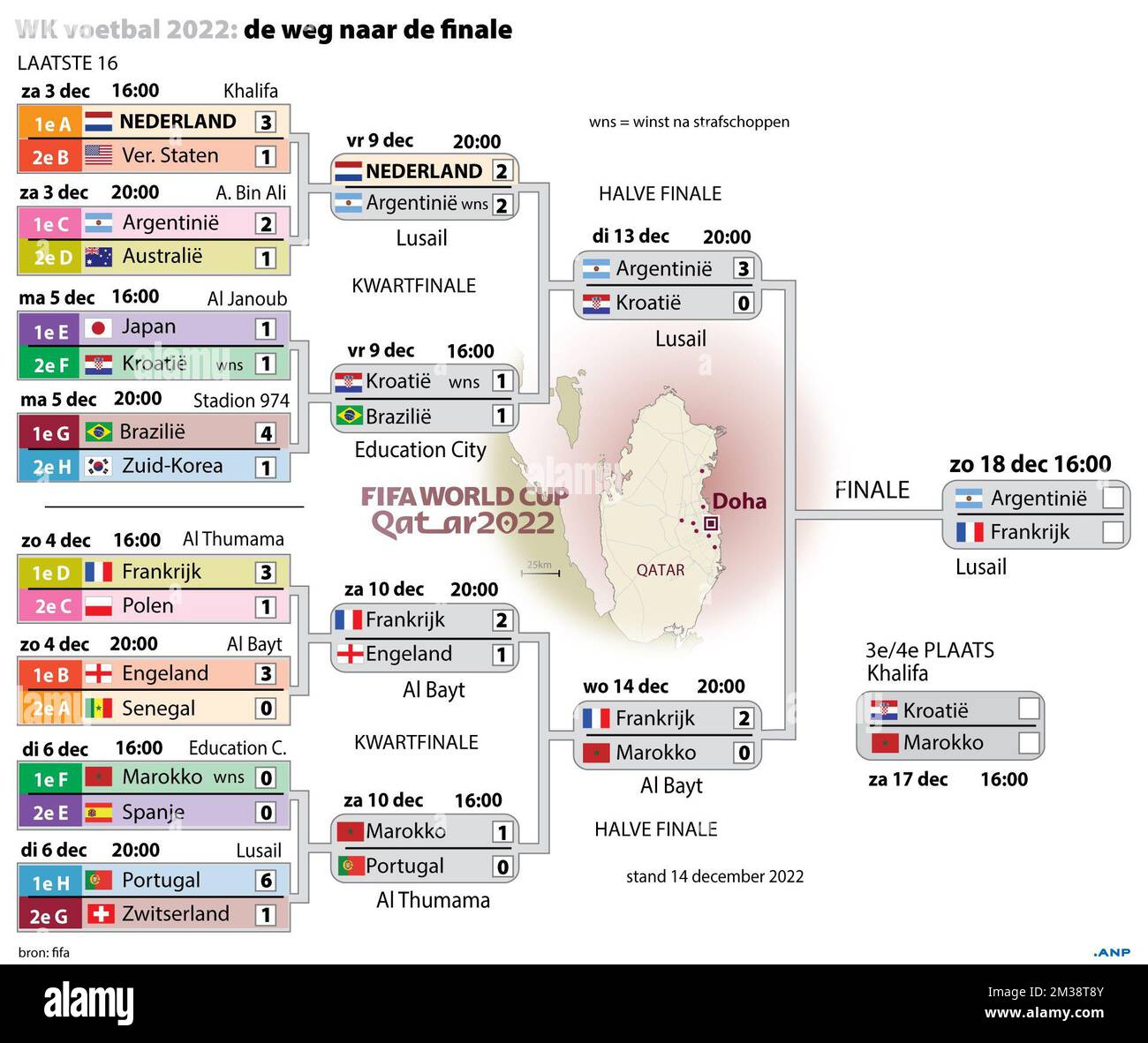 World Cup 2022 the road to the final, overview after Argentina and