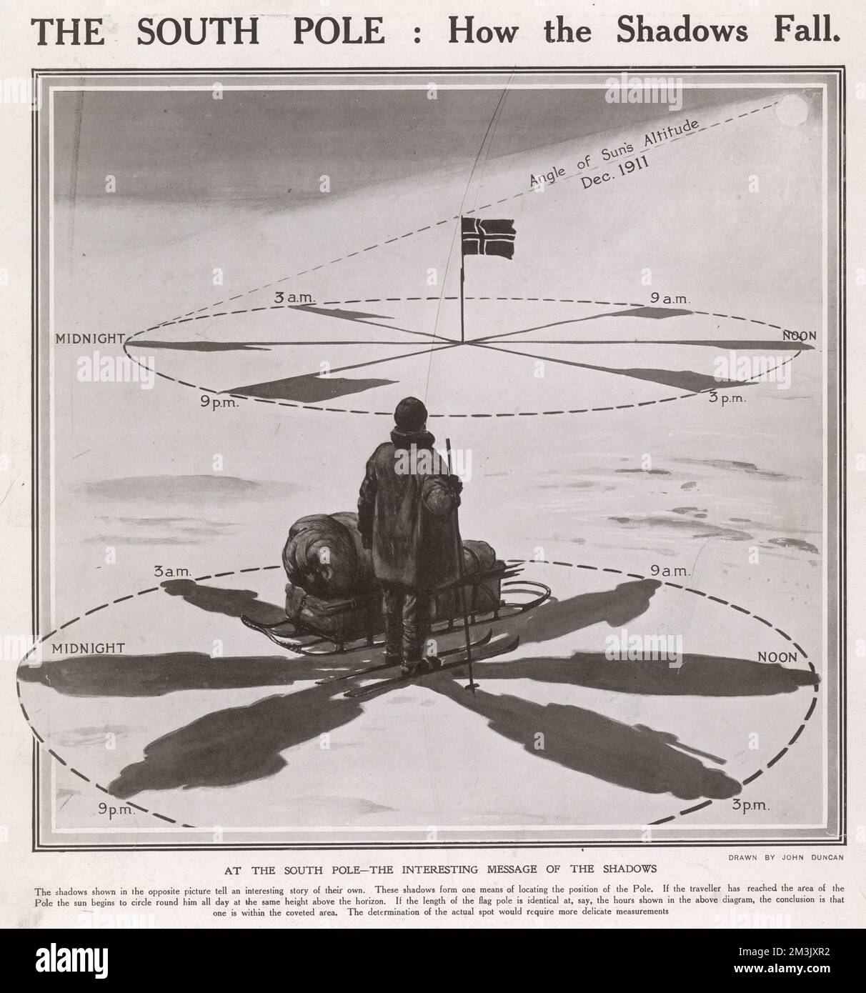 Illustration showing how shadows move with the passage of the Sun, if