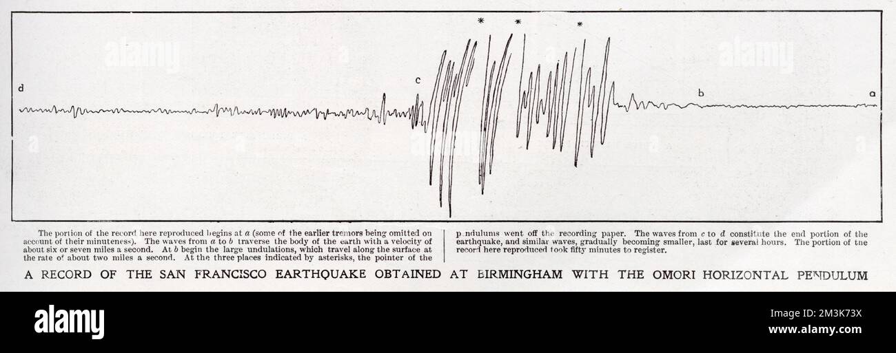 Seismograph reading taken from the Omori Horizontal pendulum at Birmingham, showing the severity of the tremors during the San Francisco earthquake of 1906. The earthquake occurred on the 18th April 1906 in San Francisco, California, USA which lies across the San Andreas Fault. Measuring 7.9 on the richter scale, the earthquake and subsequent fires resulted in the loss of 3000 lives and over 300,000 homes. Stock Photo