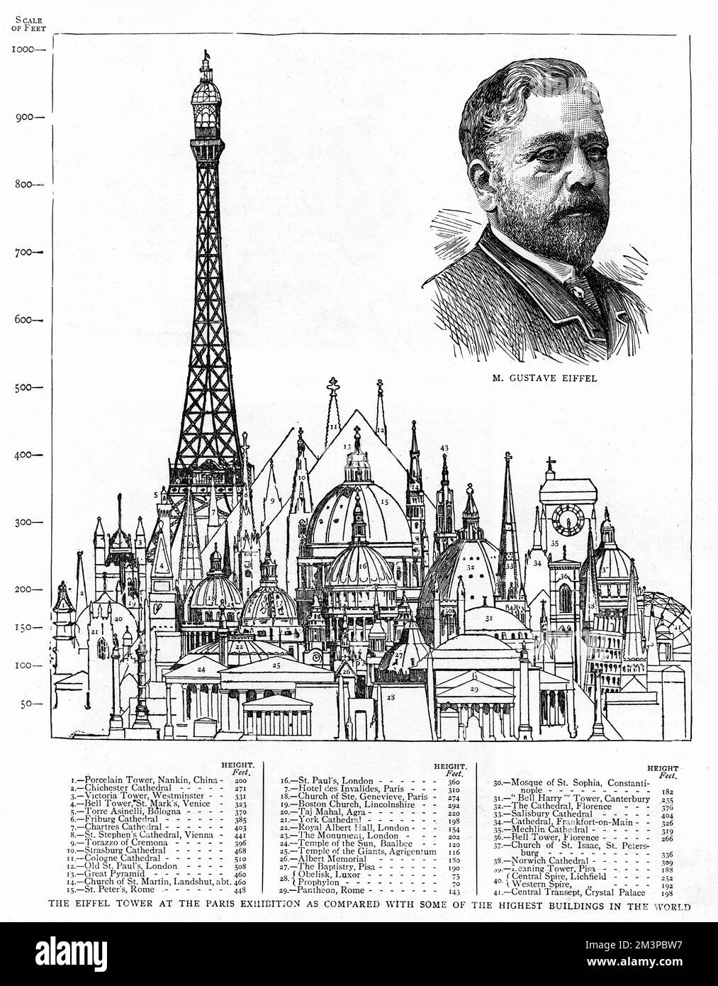 A diagram showing how much higher the Eiffel Tower was in comparison to other world-famous tall buildings when it was constructed in 1889.  Even the spires of Cologne and Old St. Paul's cathedral are dwarfed by its immense height which was almost 1000 feet.  Inset is a portrait of its creator, French engineer, Gustave Eiffel.  The Eiffel Tower was built as a centrepiece to the Paris International Exhibition.  Despite many detractors initially, the building was a huge success and is today an iconic symbol of Paris and France.       Date: 1889 Stock Photo