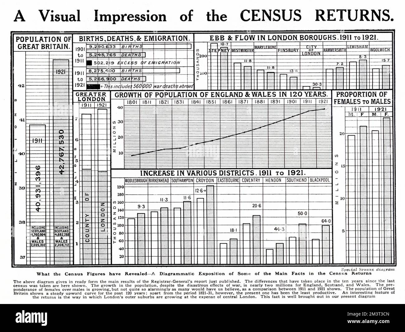 The results of the 1921 census in Britain presented in diagrammatic form. Stock Photo