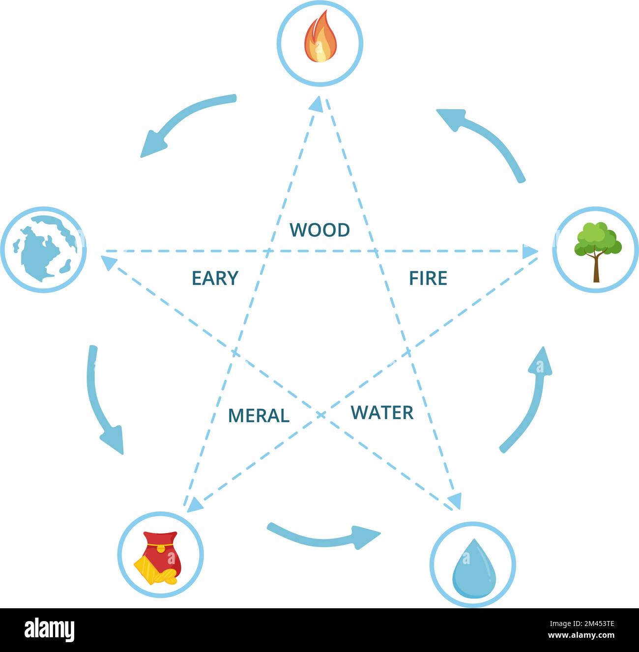 Feng Shui 5 Elements of Nature in Circles Connected by Lines with Water, Wood, Fire, Earth