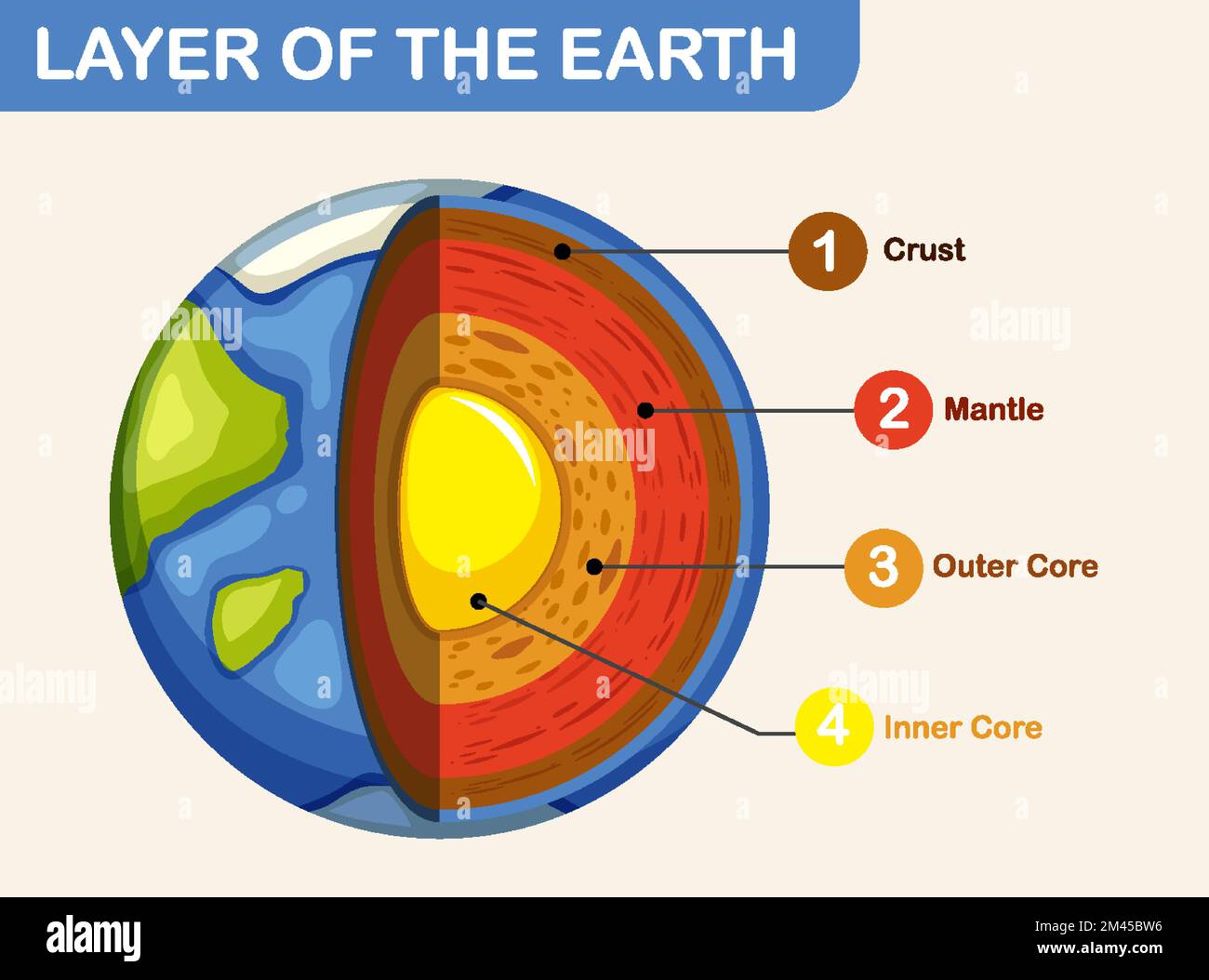 Diagram showing layers of the Earth lithosphere illustration Stock ...