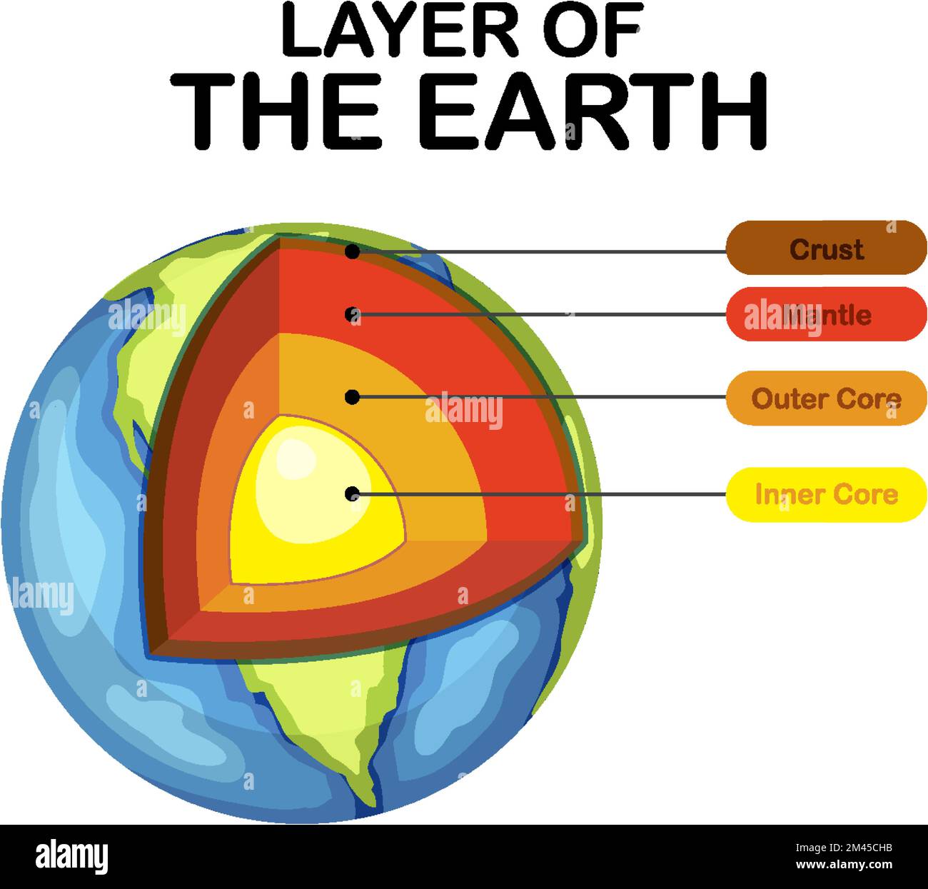 Diagram showing layers of the Earth lithosphere illustration Stock