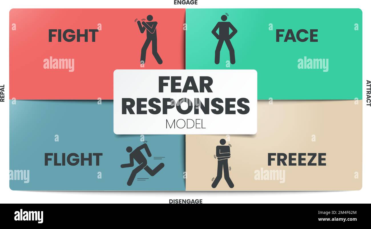 Fear Responses Model infographic presentation template with icons is a 4F trauma personality types such as fight, face, flight and freeze. Mental heal Stock Vector