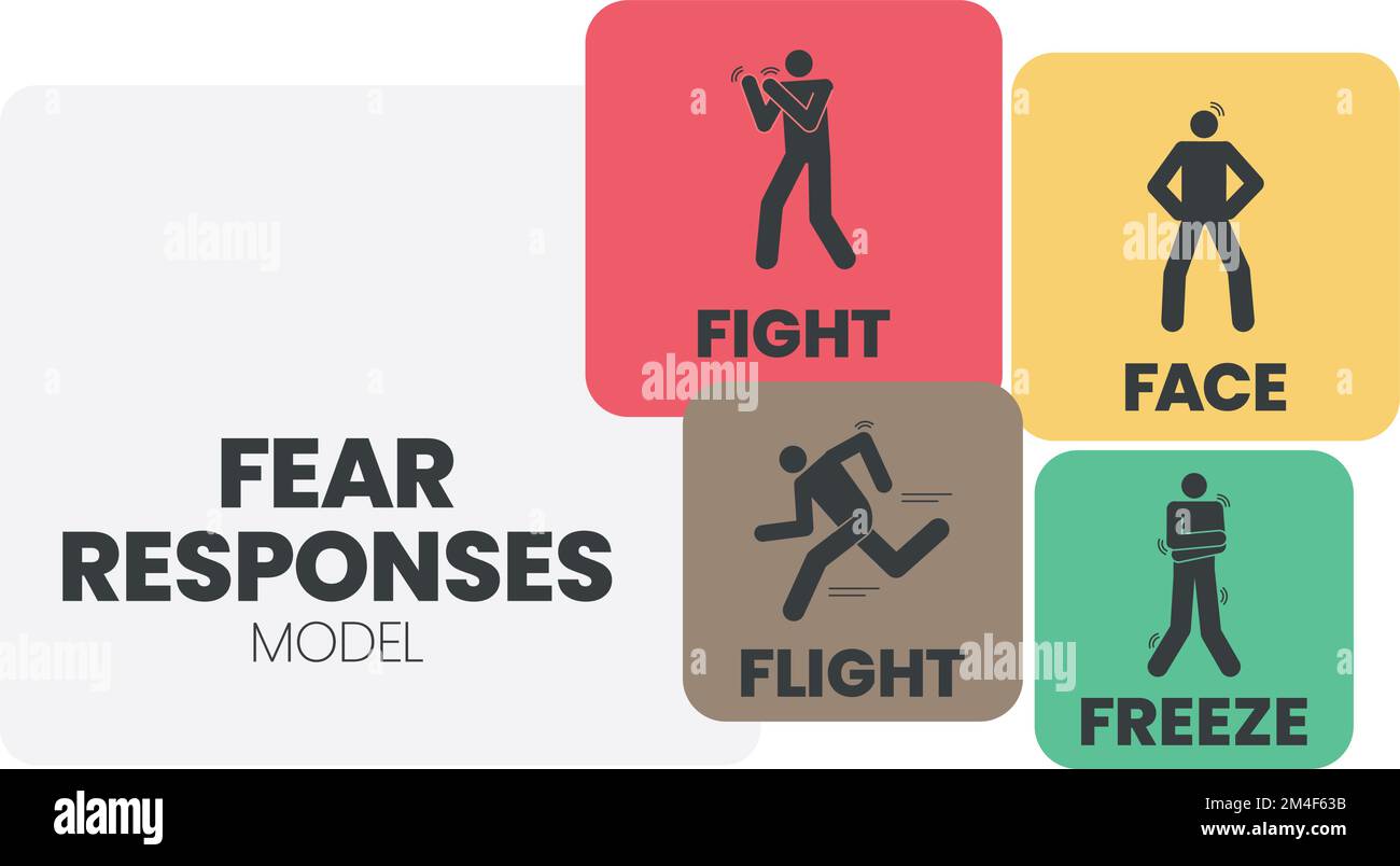 Fear Responses Model infographic presentation template with icons is a 4F trauma personality types such as fight, face, flight and freeze. Mental heal Stock Vector