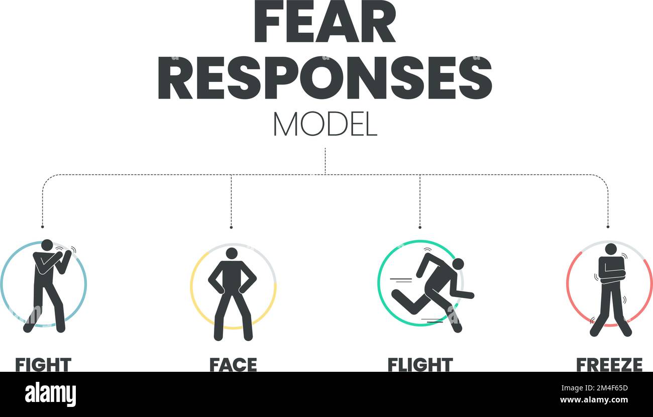 Fear Responses Model infographic presentation template with icons is a 4F trauma personality types such as fight, face, flight and freeze. Mental heal Stock Vector