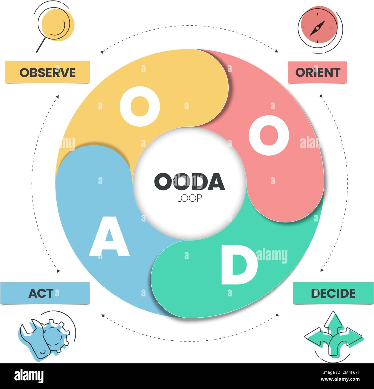 OODA Loop infographics template banner vector with icon, Observer ...