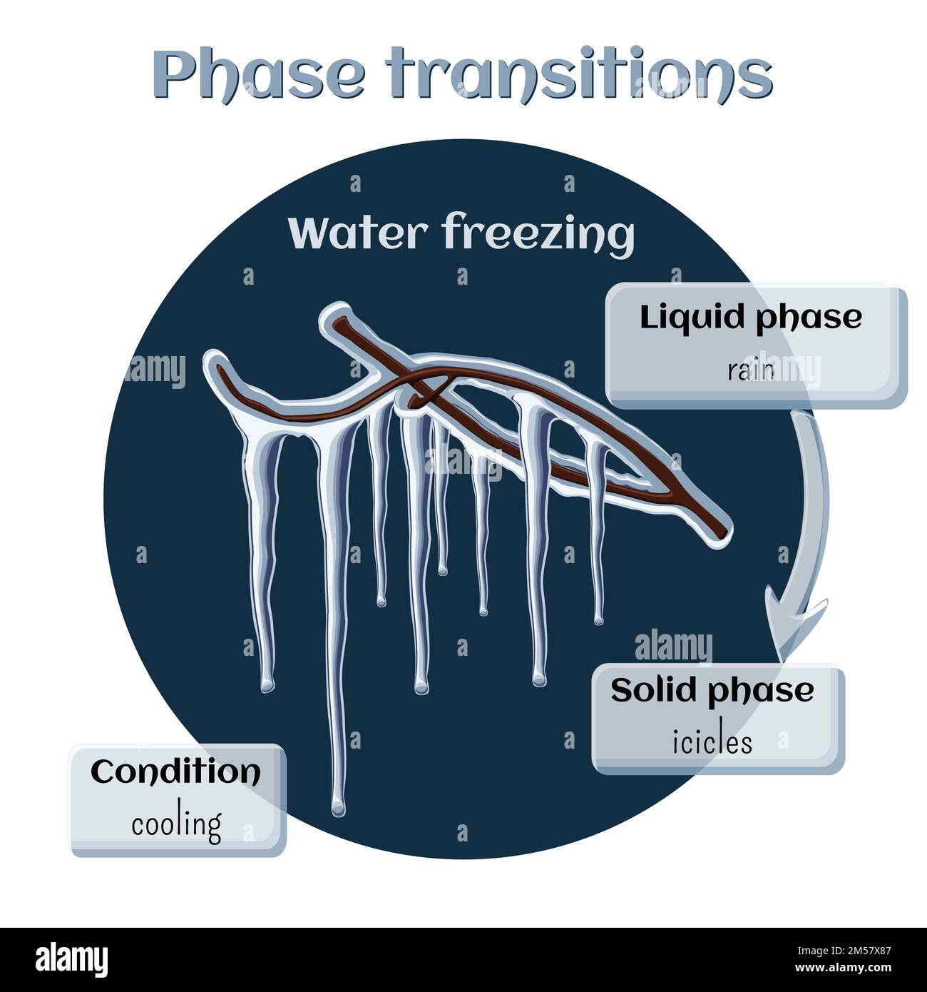 Changes of states. Part 5 of 6. Water freezing icicles on tree