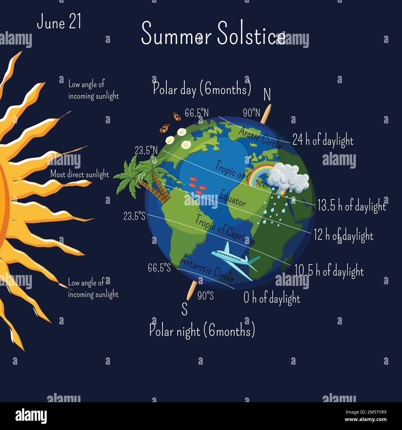 Summer solstice June 21 infographic with climate zones and day duration, and some cartoon summer symbols on the planet Earth. Science for kids. Cartoo Stock Vector