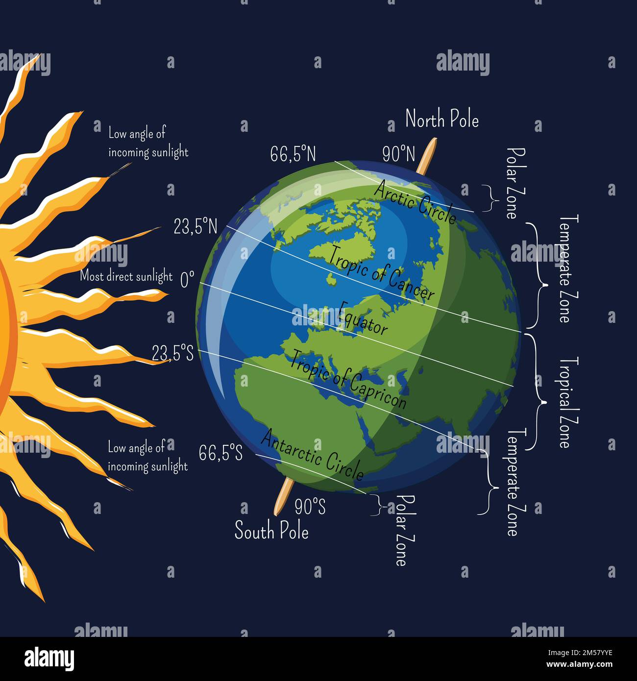 The Planet Earth climate zones depending on angle of sun rays and major latitudes infographic. Environment concept. Science for kids. Cartoon style ve Stock Vector