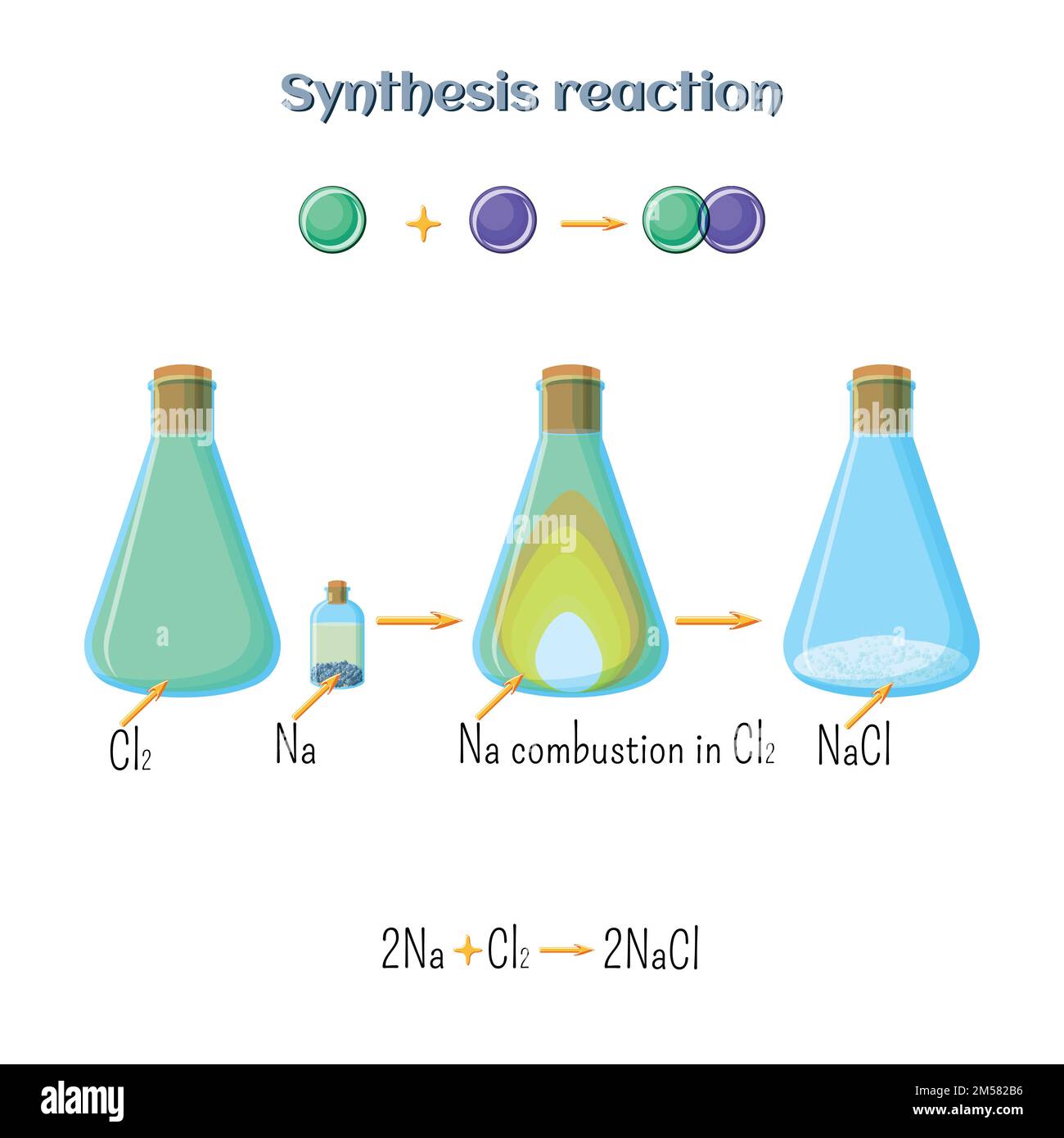 Synthesis reaction - sodium chloride formation of sodium metal and chlorine gas. Types of chemical reactions, part 1 of 7. Educational chemistry for k Stock Vector