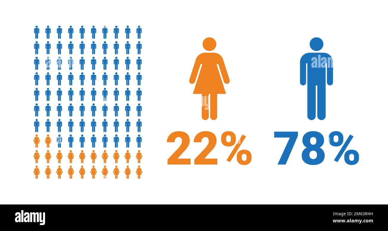 22% female, 78% male comparison infographic. Percentage men and women ...