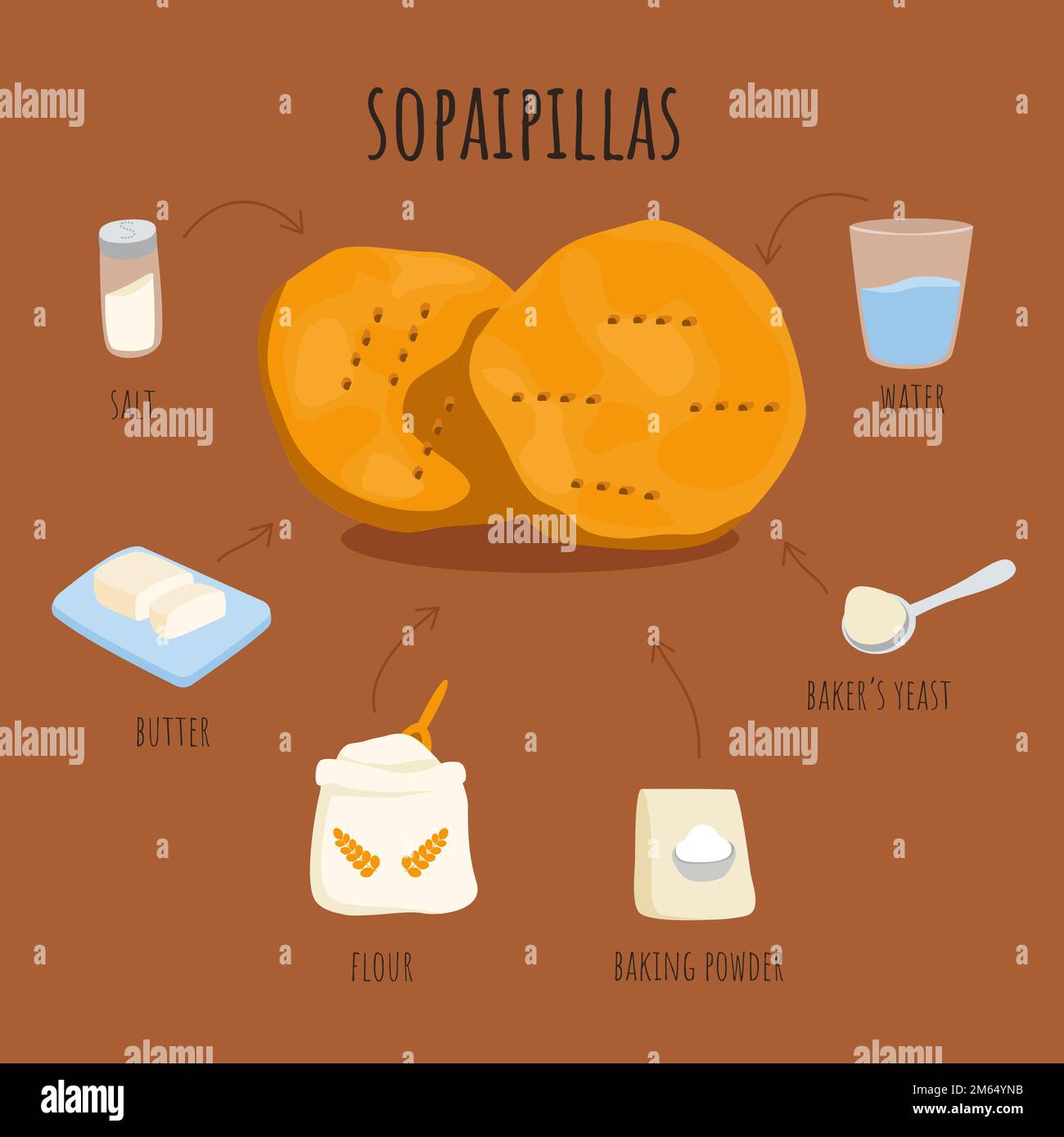 Chilean fried pastry sopaipillas ingredients poster. Latin american traditional cookies dough recipe. Local street fast food cute doodle card wall dec Stock Vector