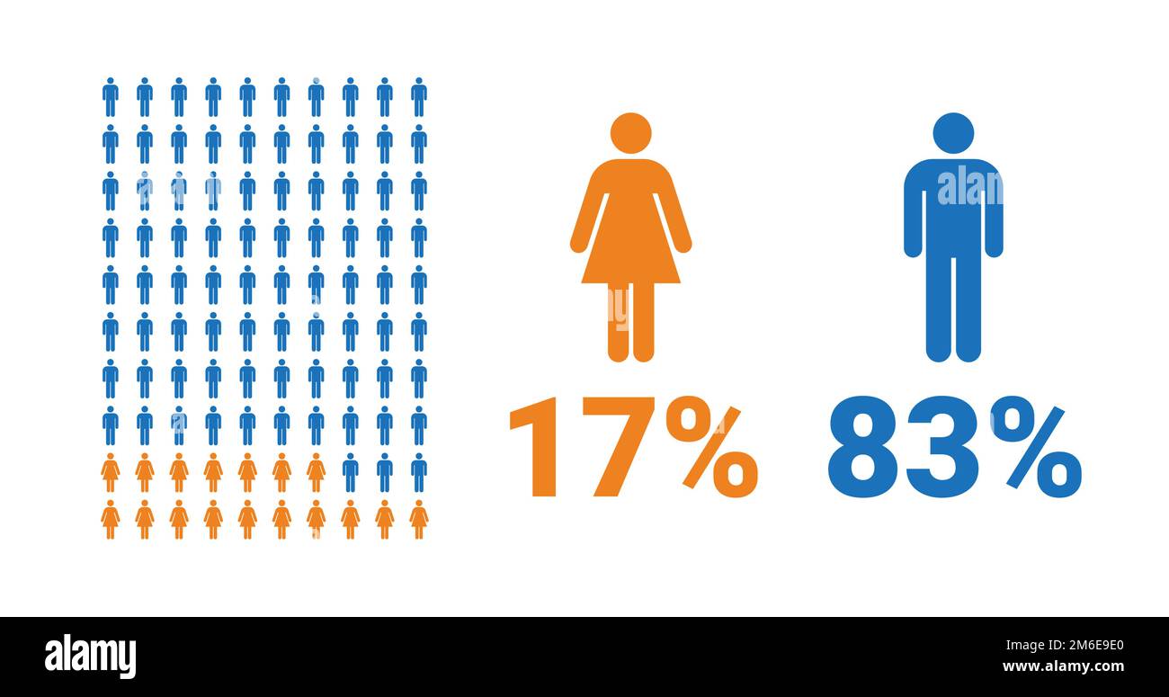 83 Percent Graph 17% female, 83% male comparison infographic. Percentage men and women ...