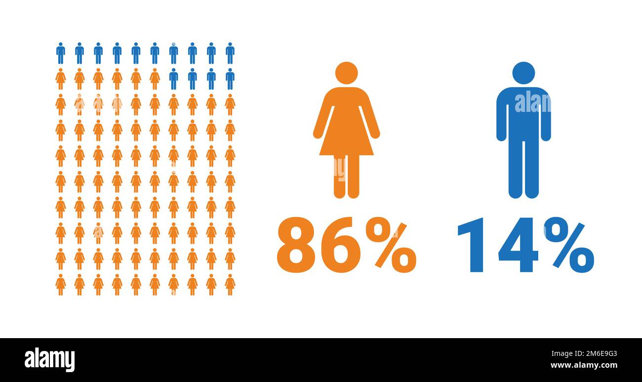 86% female, 14% male comparison infographic. Percentage men and women ...