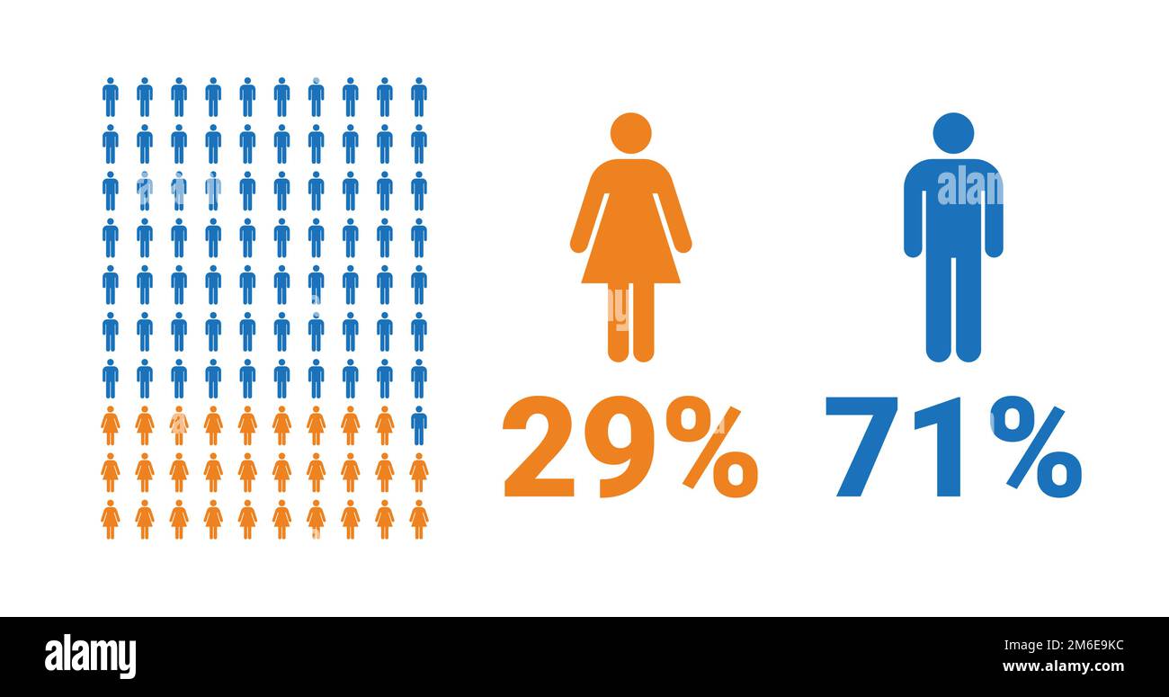 29% female, 71% male comparison infographic. Percentage men and women ...