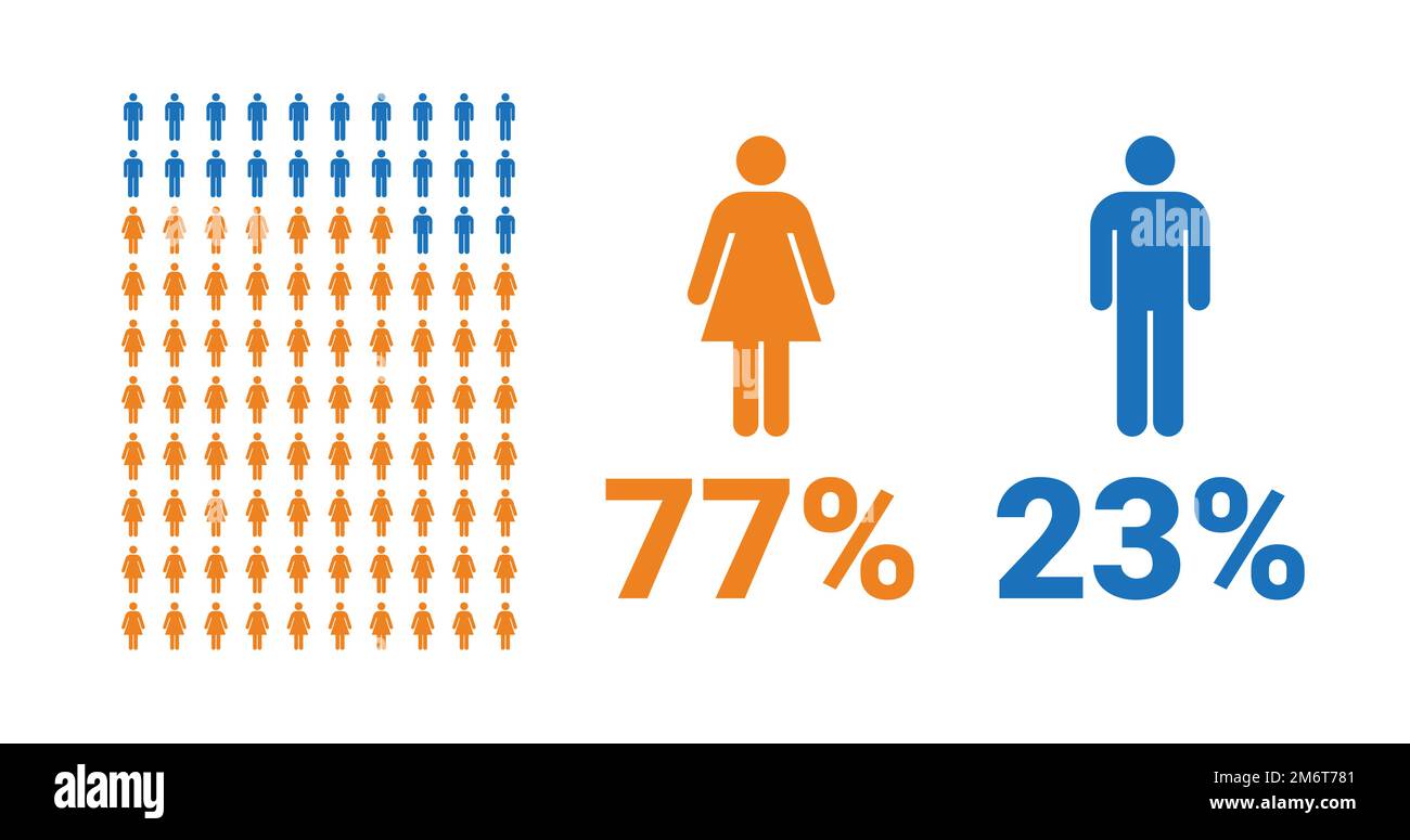 77% female, 23% male comparison infographic. Percentage men and women ...