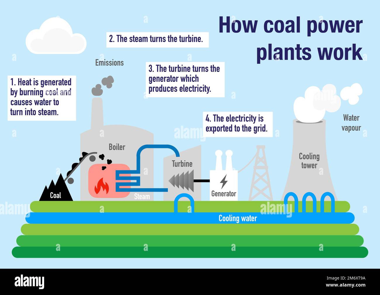 Coal Power Plant Works