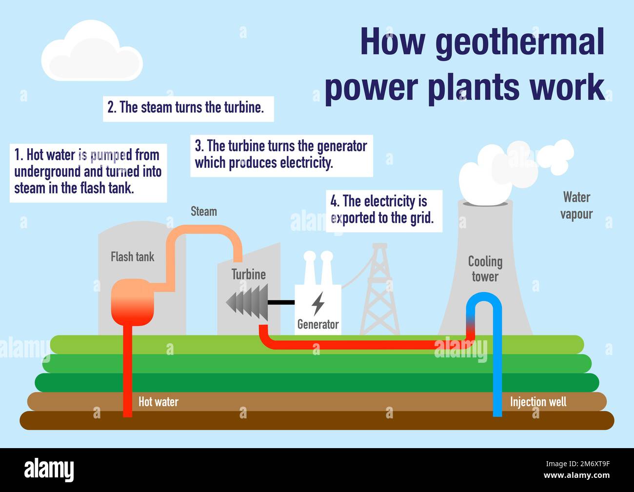 How geothermal power plants work to produce electricity Stock Photo Alamy