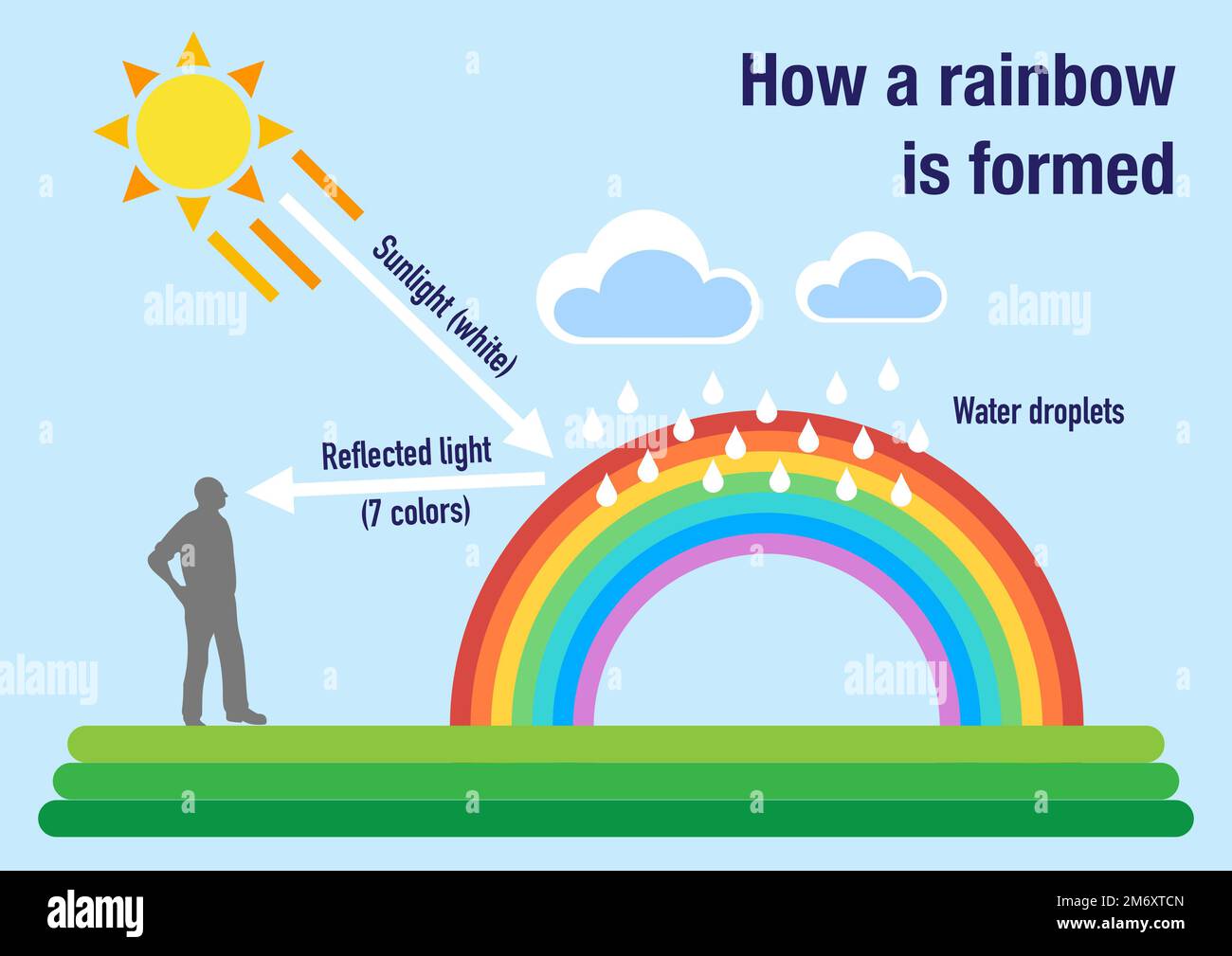 How a rainbow is formed when it rains Stock Photo - Alamy