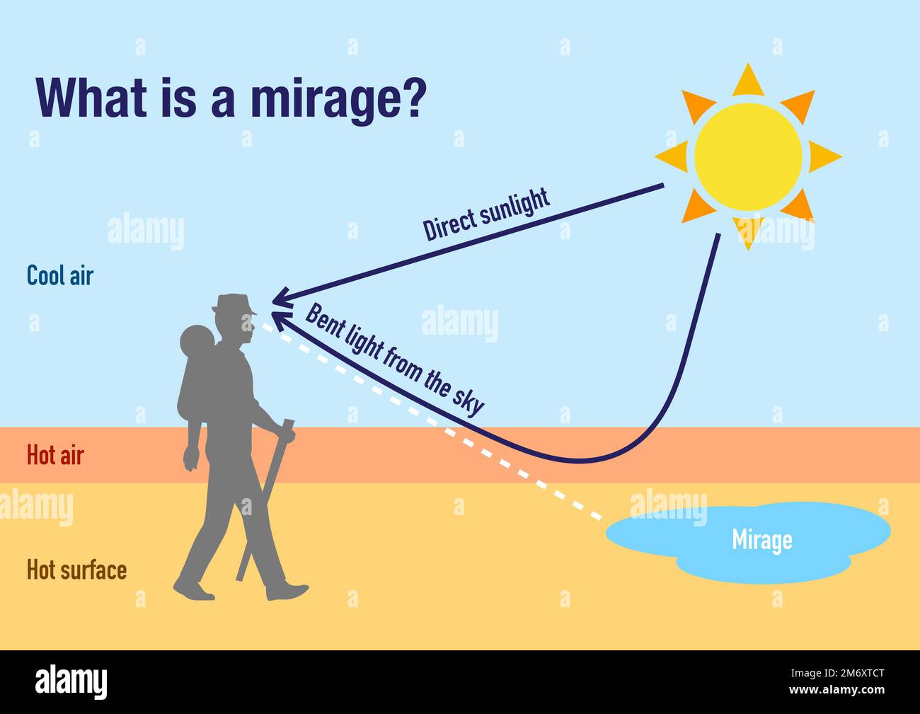 What is a mirage and how it is formed Stock Photo - Alamy