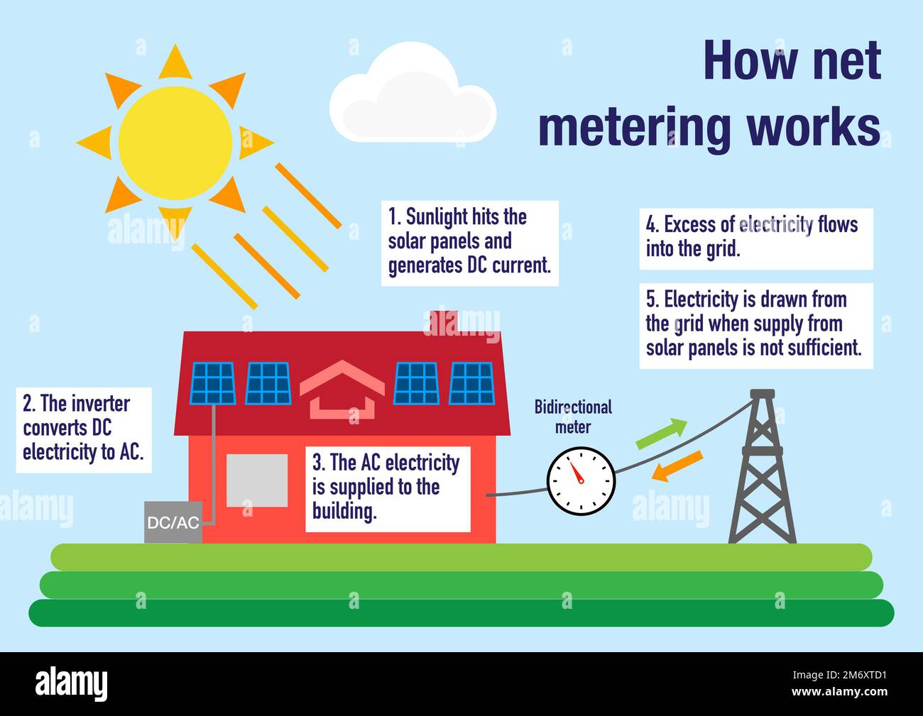 How Grid Net Metering Works For Solar Panels Stock Photo - Alamy