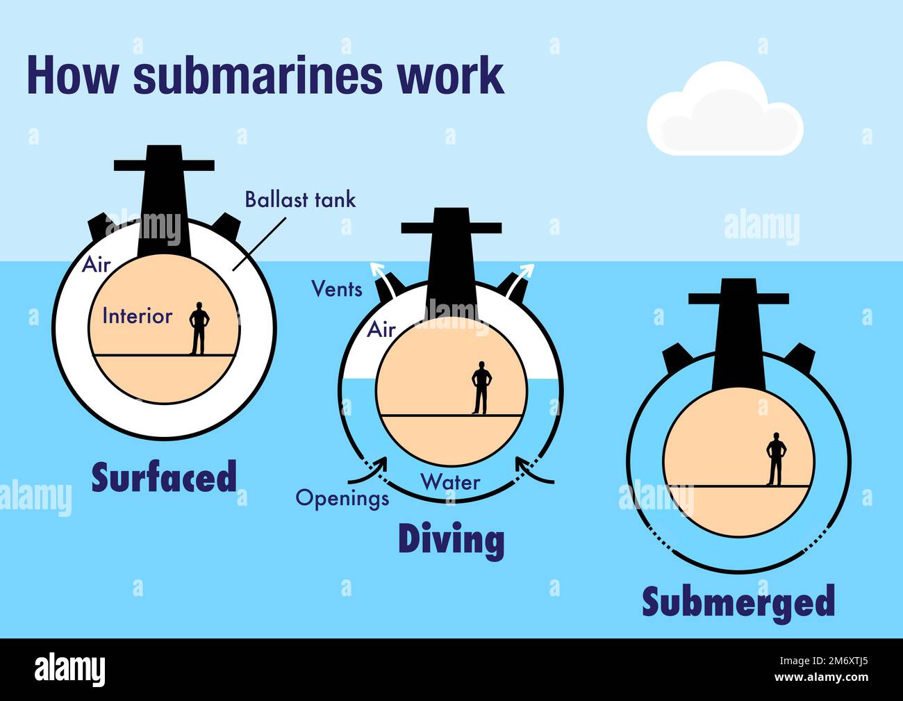 How submarines work and are able to float or to sink in the sea Stock