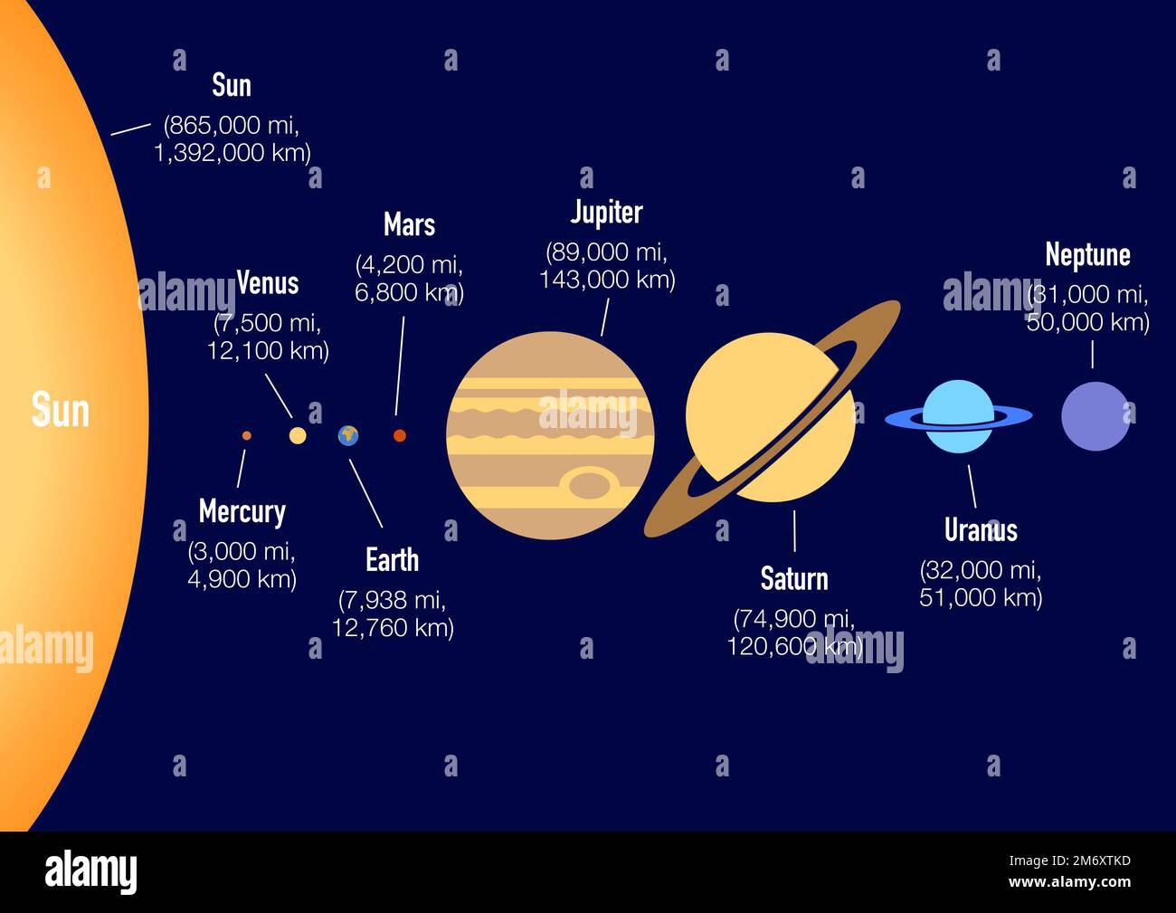 The dimensions of the planets of our solar system in comparative size Stock Photo