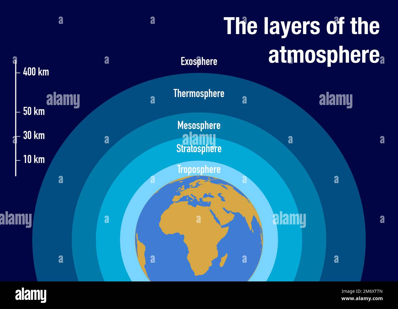 Illustration of the layers of the atmosphere with scale Stock Photo