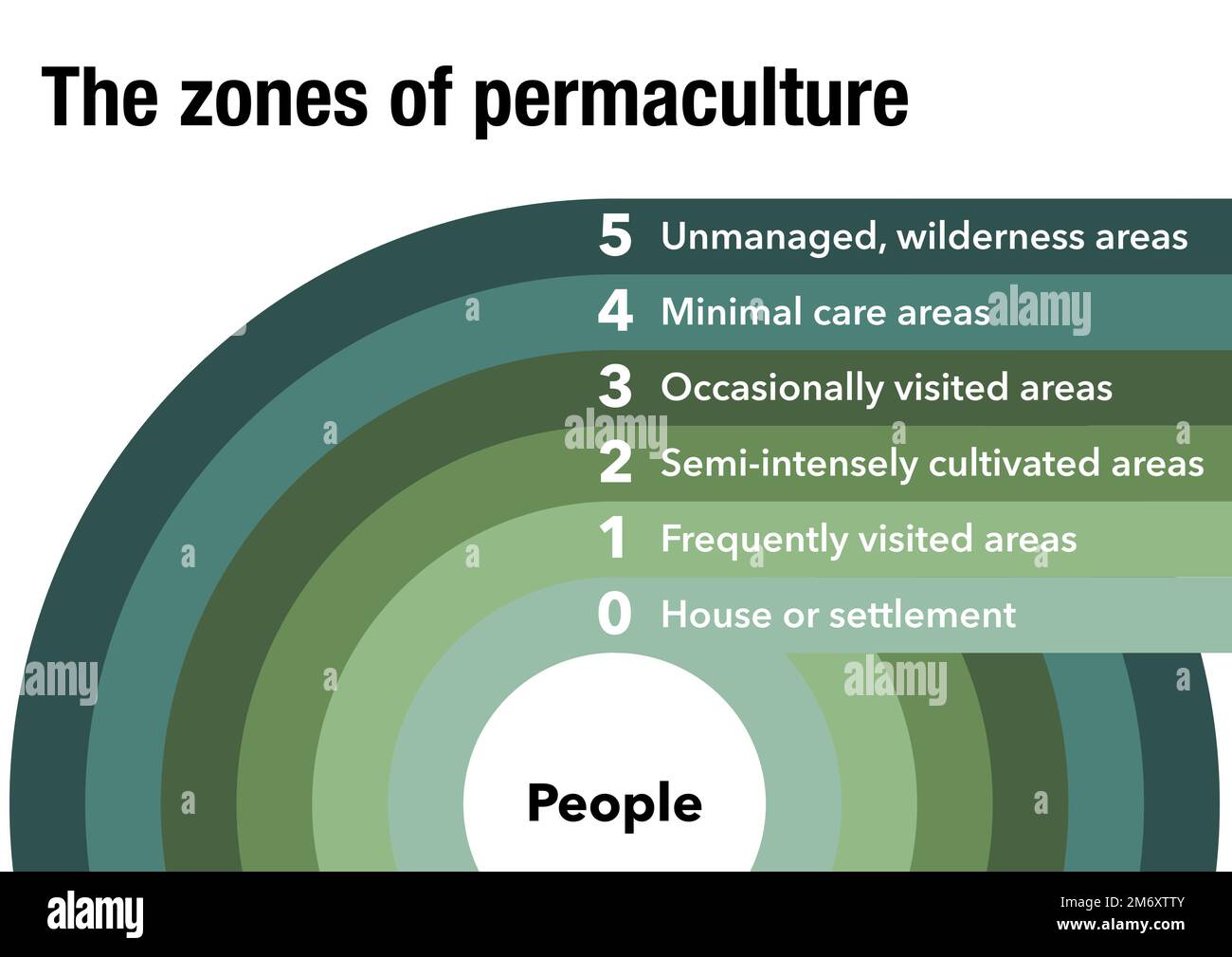 The zones of permaculture Stock Photo Alamy