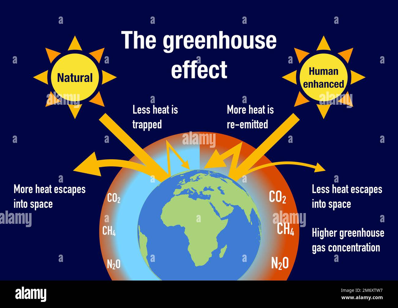 Influence Of The Human Factor To Enhance The Greenhouse Effect Stock