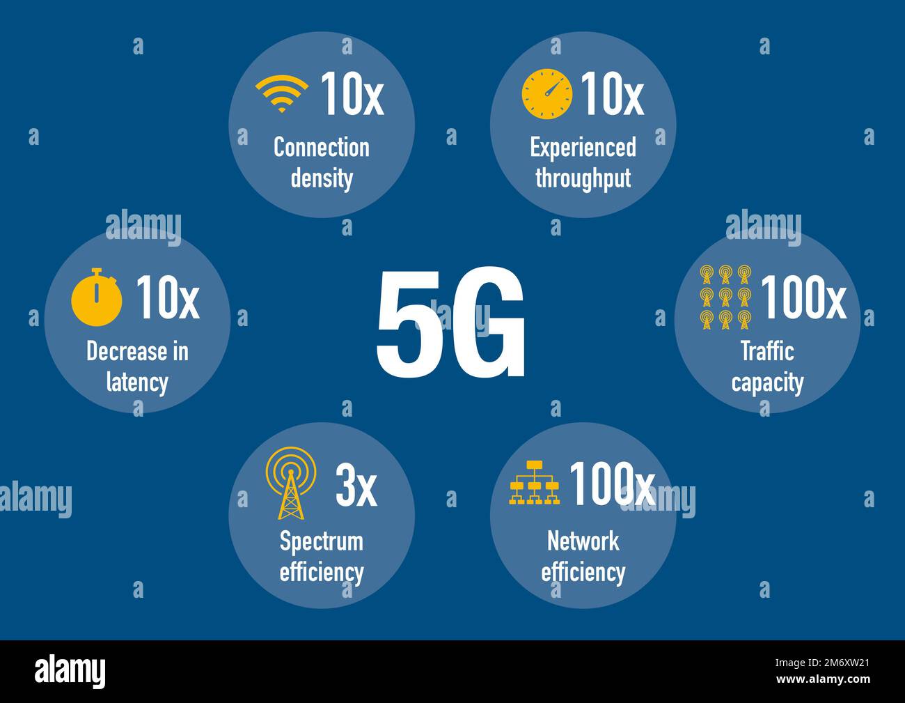 Infographic of the 5G network advantages Stock Photo