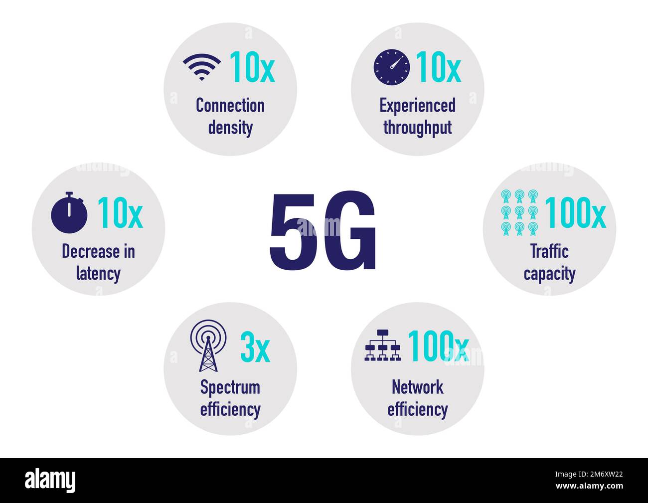 Infographic of the 5G network advantages Stock Photo