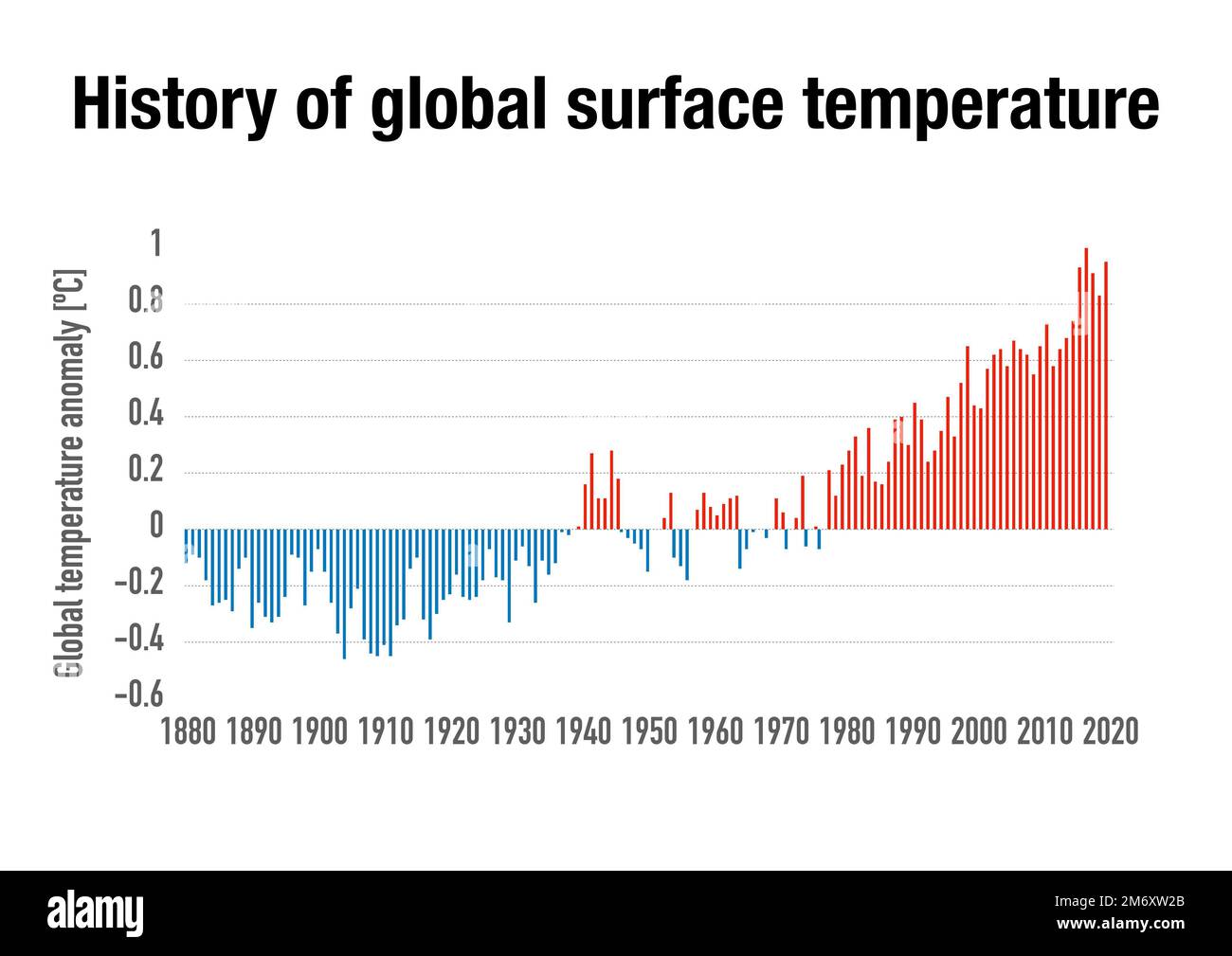 Evolution of global surface temperature anomaly Stock Photo Alamy