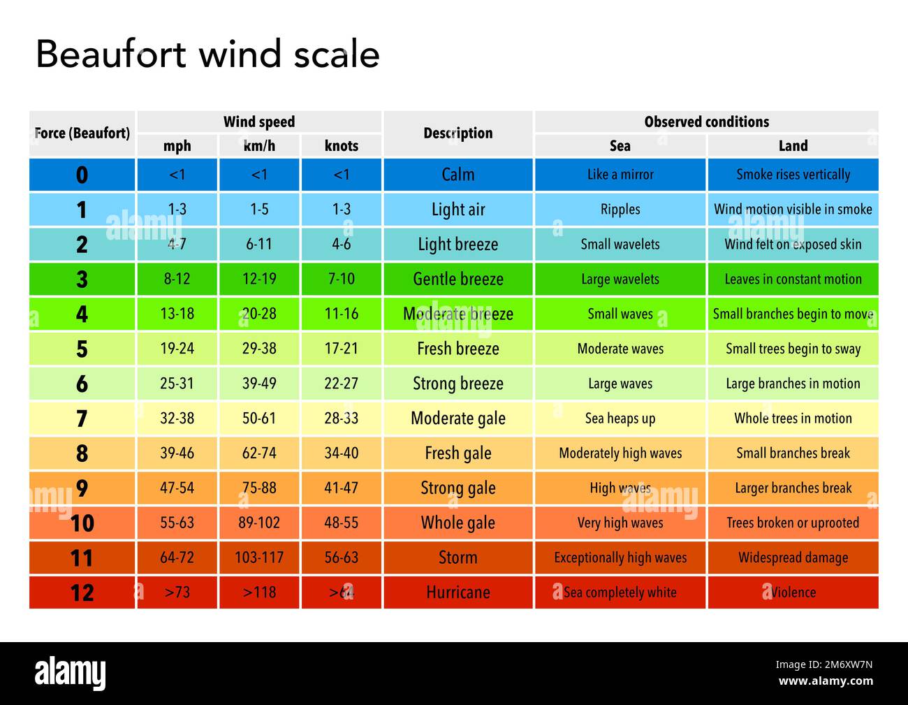 The Beaufort Wind Scale Explained In A Table Stock Photo Alamy the-beaufort-wind-scale-explained-in-a-table-stock-photo-alamy