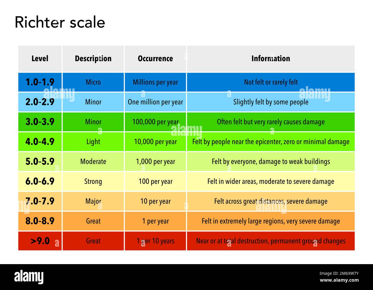 The Richter scale of earthquake magnitude and intensity Stock Photo - Alamy