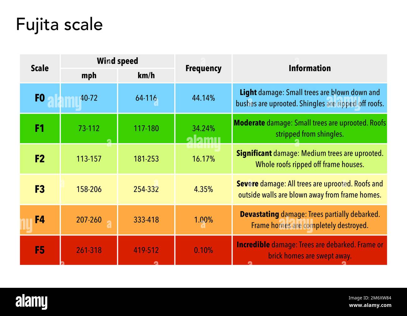 The Fujita tornado intensity scale Stock Photo