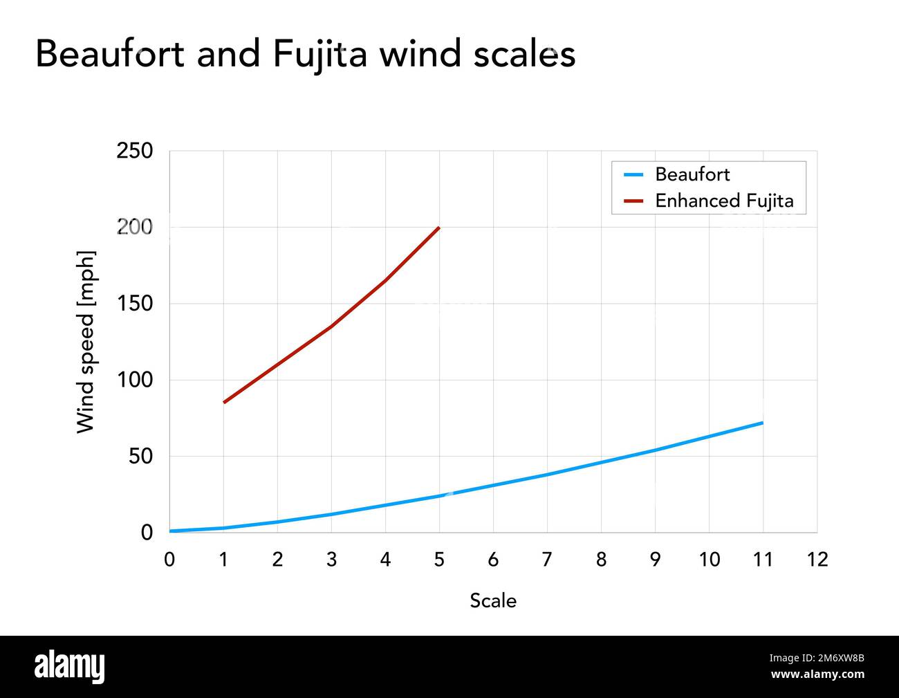 Comparison of wind speeds according to Beaufort and enhanced Fujita