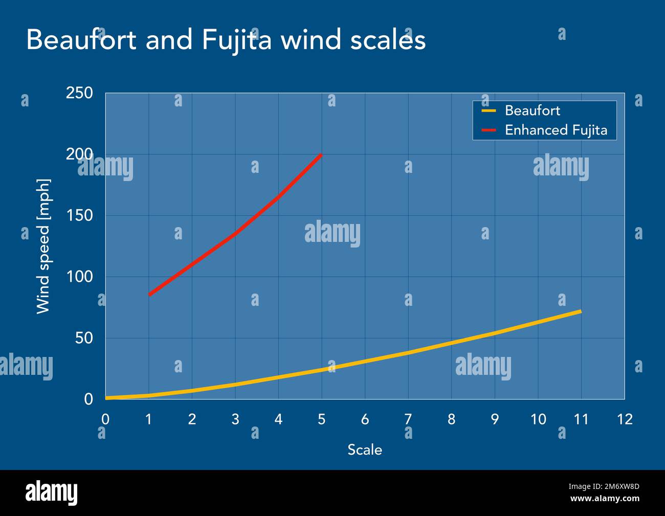 Comparison of wind speeds according to Beaufort and enhanced Fujita