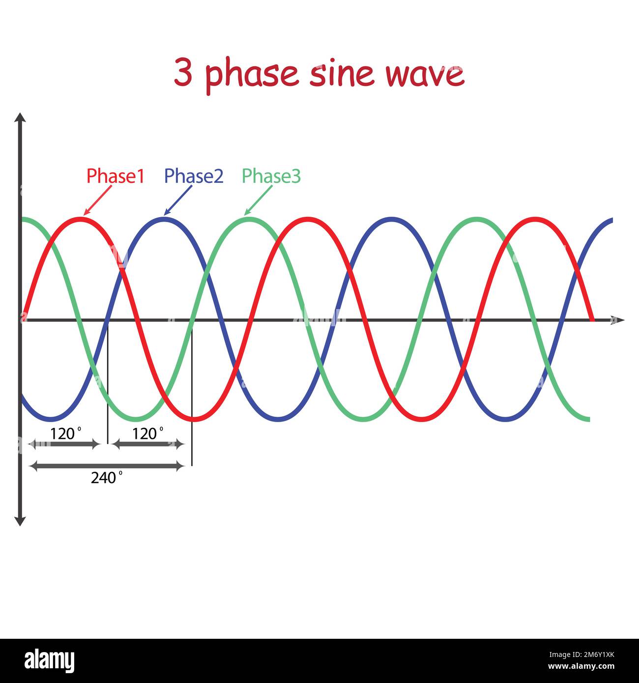 schematic diagram of 3 phase sine wave Stock Vector