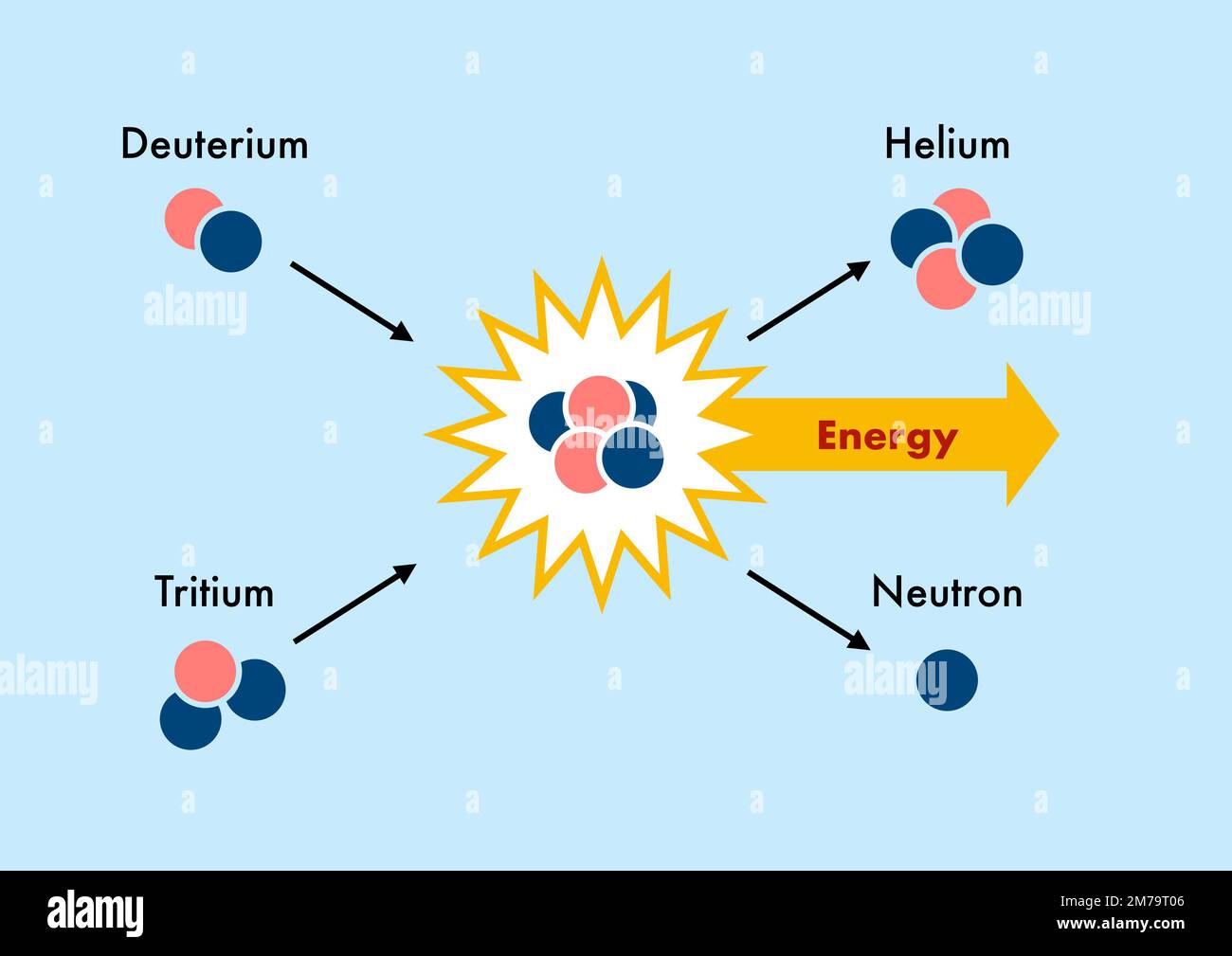 How nuclear fusion works to produce clean and free energy Stock Photo ...